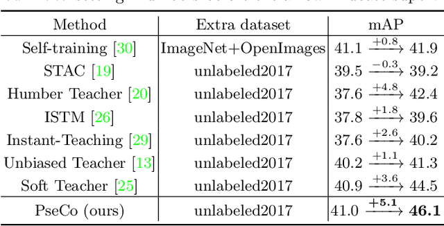 Figure 4 for PseCo: Pseudo Labeling and Consistency Training for Semi-Supervised Object Detection