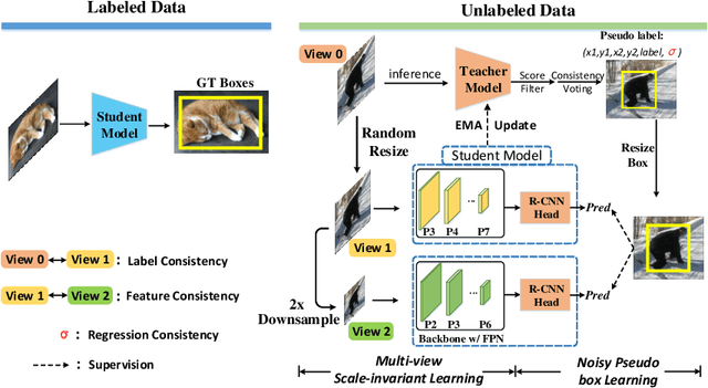 Figure 3 for PseCo: Pseudo Labeling and Consistency Training for Semi-Supervised Object Detection