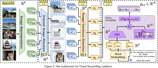Figure 3 for Towards Coherent Visual Storytelling with Ordered Image Attention