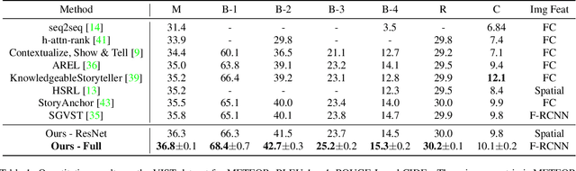 Figure 2 for Towards Coherent Visual Storytelling with Ordered Image Attention