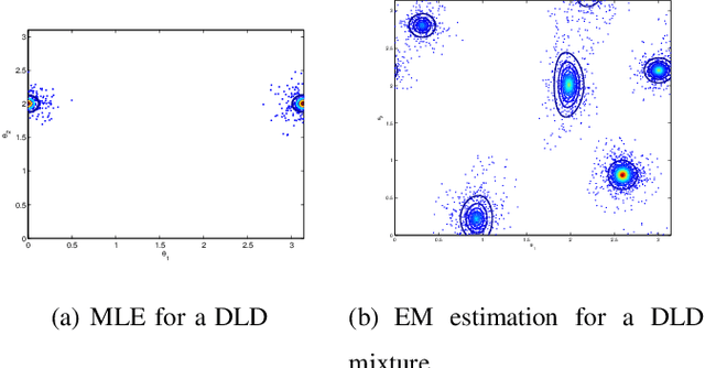 Figure 3 for A Generalised Directional Laplacian Distribution: Estimation, Mixture Models and Audio Source Separation