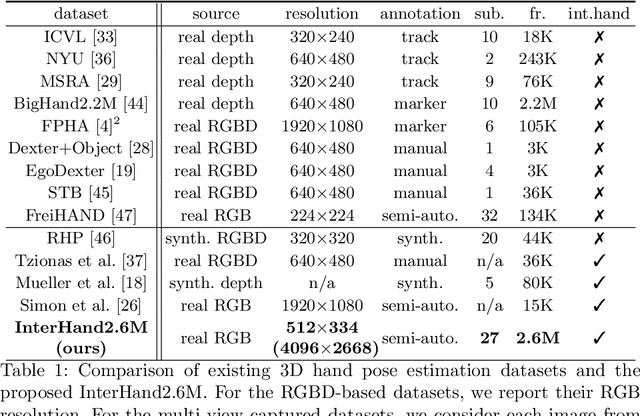 Figure 2 for InterHand2.6M: A Dataset and Baseline for 3D Interacting Hand Pose Estimation from a Single RGB Image
