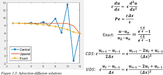 Figure 3 for Numerical Approximation in CFD Problems Using Physics Informed Machine Learning