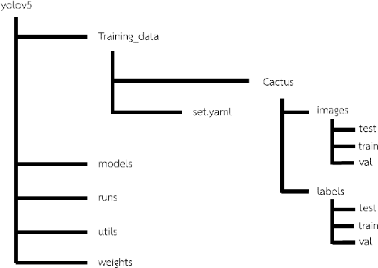 Figure 3 for Open source disease analysis system of cactus by artificial intelligence and image processing