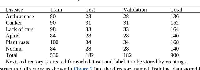 Figure 2 for Open source disease analysis system of cactus by artificial intelligence and image processing