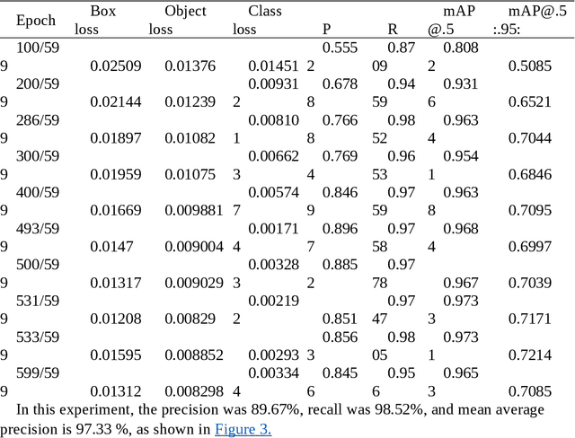 Figure 4 for Open source disease analysis system of cactus by artificial intelligence and image processing