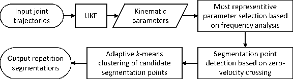 Figure 3 for Unsupervised Temporal Segmentation of Repetitive Human Actions Based on Kinematic Modeling and Frequency Analysis