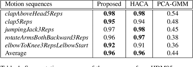 Figure 2 for Unsupervised Temporal Segmentation of Repetitive Human Actions Based on Kinematic Modeling and Frequency Analysis