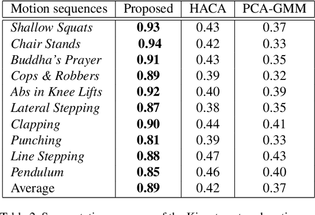 Figure 4 for Unsupervised Temporal Segmentation of Repetitive Human Actions Based on Kinematic Modeling and Frequency Analysis