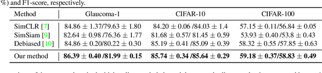 Figure 2 for Joint Debiased Representation and Image Clustering Learning with Self-Supervision