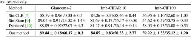 Figure 4 for Joint Debiased Representation and Image Clustering Learning with Self-Supervision