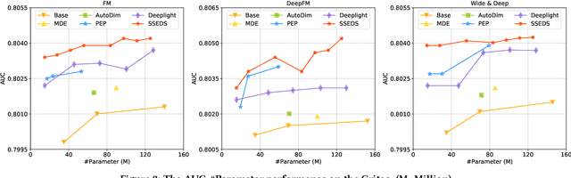 Figure 3 for Single-shot Embedding Dimension Search in Recommender System