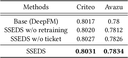 Figure 4 for Single-shot Embedding Dimension Search in Recommender System