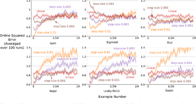 Figure 3 for Continual Backprop: Stochastic Gradient Descent with Persistent Randomness