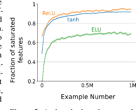 Figure 4 for Continual Backprop: Stochastic Gradient Descent with Persistent Randomness