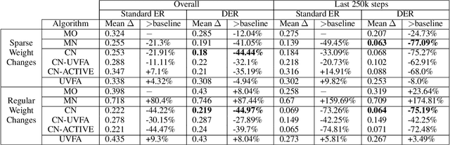 Figure 2 for Dynamic Weights in Multi-Objective Deep Reinforcement Learning