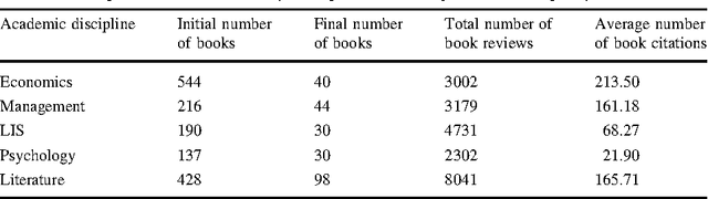 Figure 2 for Measuring Book Impact Based on the Multi-granularity Online Review Mining