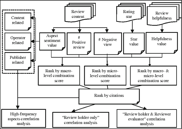 Figure 4 for Measuring Book Impact Based on the Multi-granularity Online Review Mining