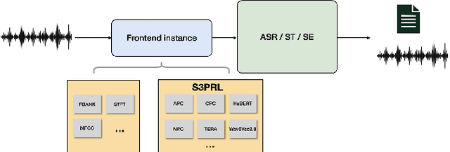 Figure 2 for An Exploration of Self-Supervised Pretrained Representations for End-to-End Speech Recognition