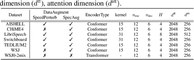 Figure 3 for An Exploration of Self-Supervised Pretrained Representations for End-to-End Speech Recognition