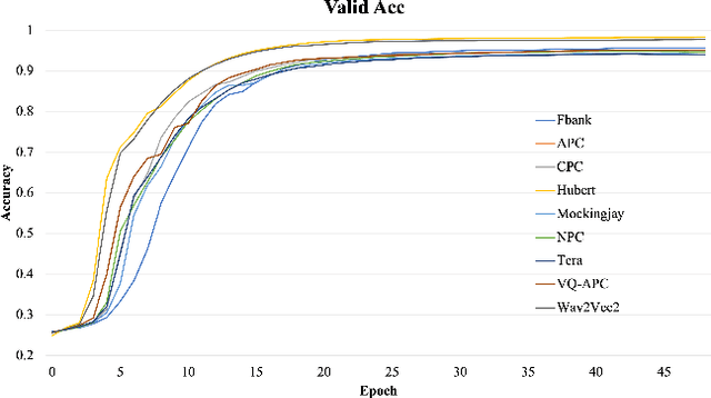 Figure 4 for An Exploration of Self-Supervised Pretrained Representations for End-to-End Speech Recognition