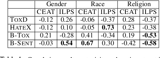 Figure 2 for On the Intrinsic and Extrinsic Fairness Evaluation Metrics for Contextualized Language Representations