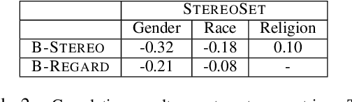 Figure 3 for On the Intrinsic and Extrinsic Fairness Evaluation Metrics for Contextualized Language Representations
