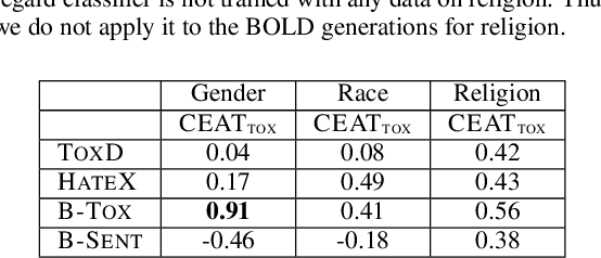 Figure 4 for On the Intrinsic and Extrinsic Fairness Evaluation Metrics for Contextualized Language Representations