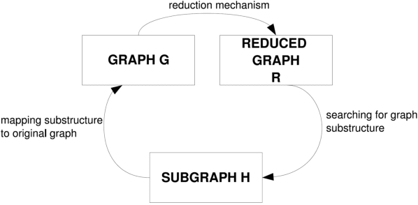 Figure 2 for Revealing Structure in Large Graphs: Szemerédi's Regularity Lemma and its Use in Pattern Recognition