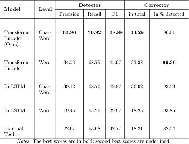 Figure 3 for Hierarchical Transformer Encoders for Vietnamese Spelling Correction