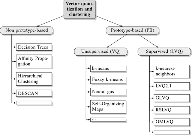 Figure 1 for Prototype-based Neural Network Layers: Incorporating Vector Quantization