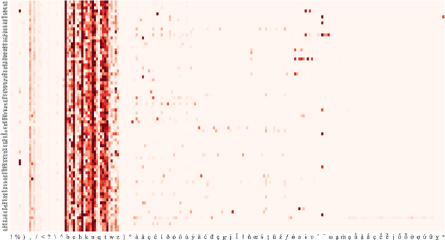 Figure 2 for Towards Zero-shot Language Modeling