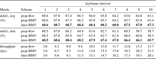 Figure 2 for Inter-BMV: Interpolation with Block Motion Vectors for Fast Semantic Segmentation on Video