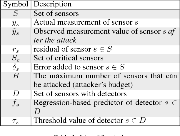 Figure 1 for Adversarial Regression for Detecting Attacks in Cyber-Physical Systems