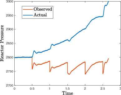 Figure 2 for Adversarial Regression for Detecting Attacks in Cyber-Physical Systems