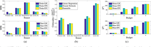 Figure 3 for Adversarial Regression for Detecting Attacks in Cyber-Physical Systems