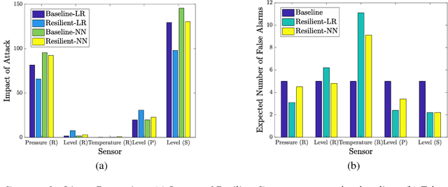 Figure 4 for Adversarial Regression for Detecting Attacks in Cyber-Physical Systems