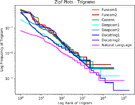 Figure 1 for Code to Comment "Translation": Data, Metrics, Baselining & Evaluation