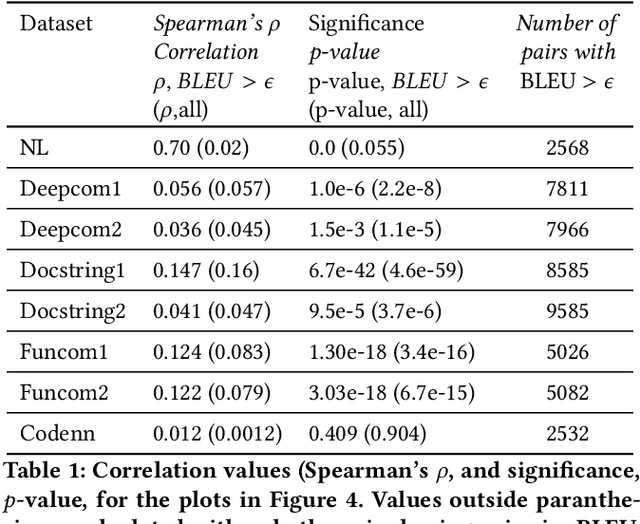 Figure 2 for Code to Comment "Translation": Data, Metrics, Baselining & Evaluation