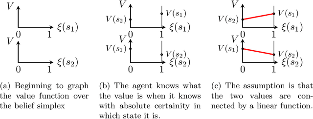 Figure 4 for ChronosPerseus: Randomized Point-based Value Iteration with Importance Sampling for POSMDPs
