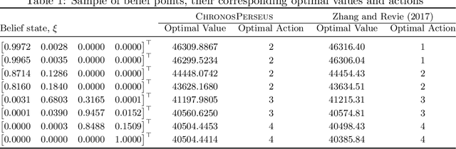 Figure 2 for ChronosPerseus: Randomized Point-based Value Iteration with Importance Sampling for POSMDPs