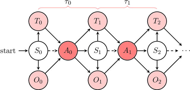 Figure 1 for ChronosPerseus: Randomized Point-based Value Iteration with Importance Sampling for POSMDPs