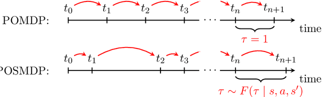 Figure 3 for ChronosPerseus: Randomized Point-based Value Iteration with Importance Sampling for POSMDPs