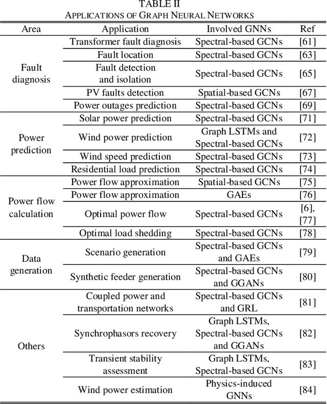 Figure 3 for A Review of Graph Neural Networks and Their Applications in Power Systems