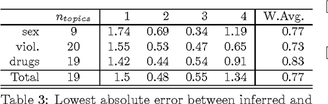 Figure 4 for Sex, drugs, and violence
