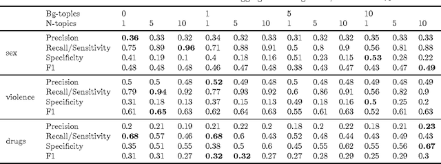 Figure 3 for Sex, drugs, and violence
