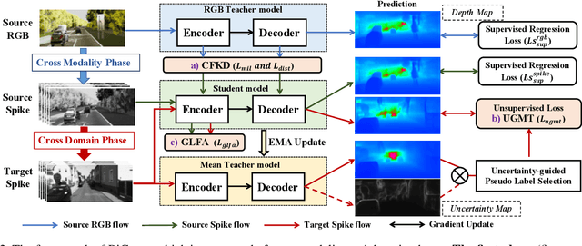 Figure 3 for Unsupervised Spike Depth Estimation via Cross-modality Cross-domain Knowledge Transfer