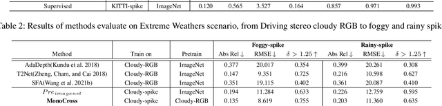 Figure 4 for Unsupervised Spike Depth Estimation via Cross-modality Cross-domain Knowledge Transfer