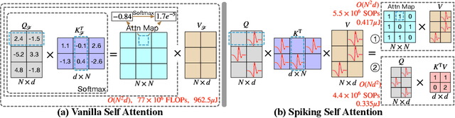 Figure 1 for Spikformer: When Spiking Neural Network Meets Transformer