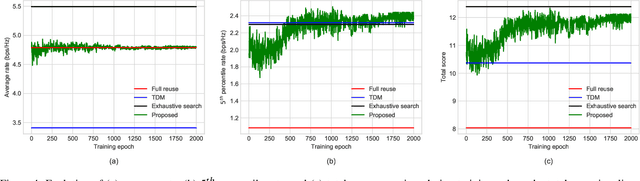 Figure 4 for When Multiple Agents Learn to Schedule: A Distributed Radio Resource Management Framework